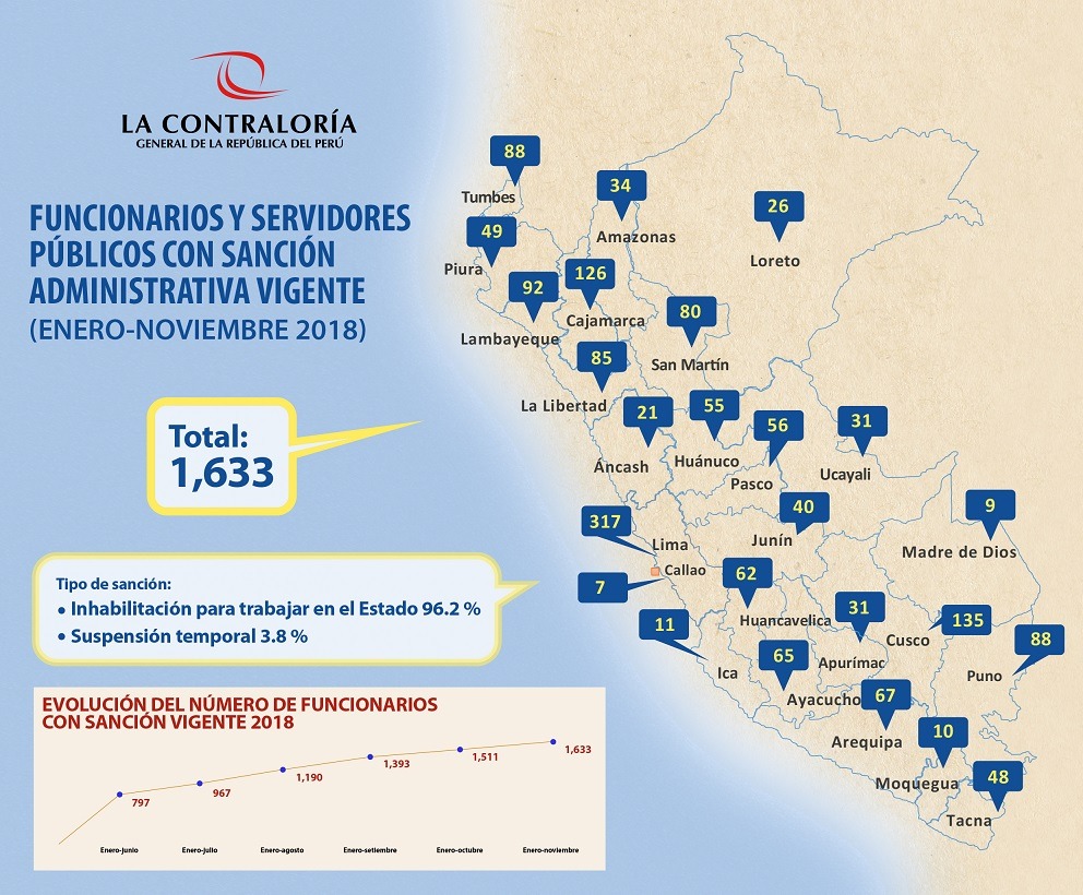 Cuatro funcionarios de la comuna provincial y 4 de la Subregión Pacífico fueron inhabilitados por la Contraloría