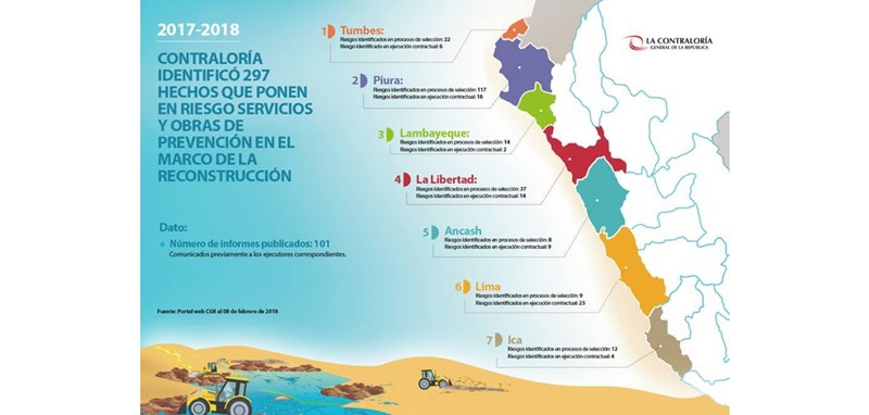 Áncash: Contraloría identificó 297 riegos en proceso de Reconstrucción con Cambios