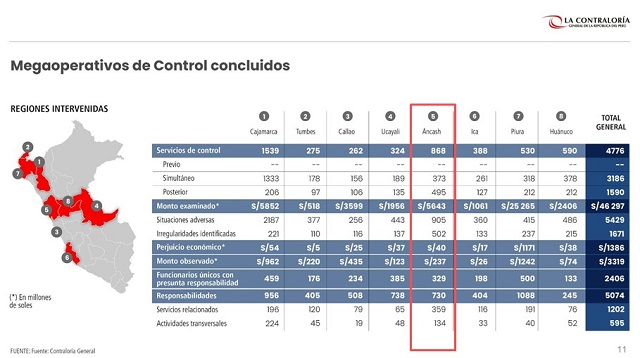 Contraloría detectó perjuicio económico por más de 47 millones de soles en Áncash