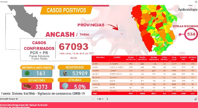Contagios por covid-19 en la región Áncash suman 67,093 y pacientes recuperados 53,909 