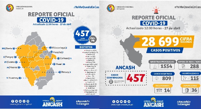 Víctimas mortales por Covid-19 en Áncash aumentan a 36 y casos confirmados suman 457