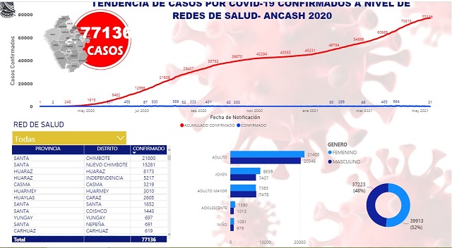 Más de 4 mil 400 menores se contagiaron con Covid-19 en la región Áncash