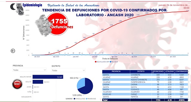 En lo que va de la pandemia murieron 1,205 hombres y 550 mujeres en Áncash