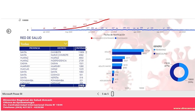 Chimbote reporta el mayor número de fallecidos por covid-19 en todo Áncash