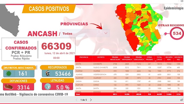Reportan 24 fallecidos en Áncash, contagios suman 66,309 y recuperados 53,466