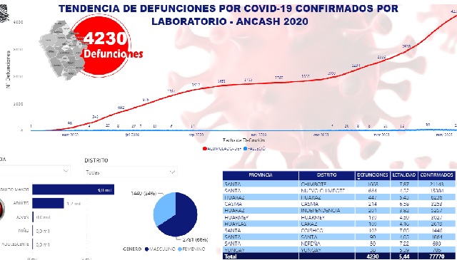 Los distritos con más fallecidos por Covid-19 en Áncash son Chimbote, Nuevo Chimbote y Huaraz
