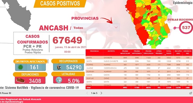 DIRESA reporta 35 nuevos fallecidos por Covid-19 en la región Áncash