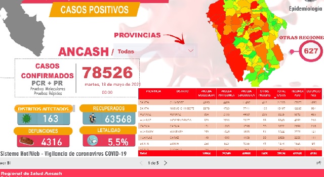 Cifras de Covid-19 en Áncash: 78 mil 526 contagios, 63 mil 568 recuperados y 4,316 muertos