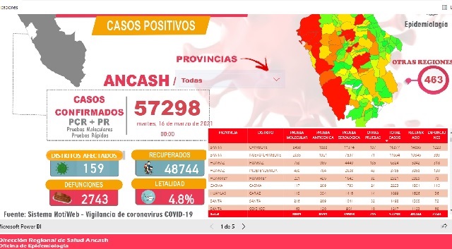 Reportan 15 nuevos fallecidos por Covid-19 en Áncash, donde la letalidad es de 4.8%
