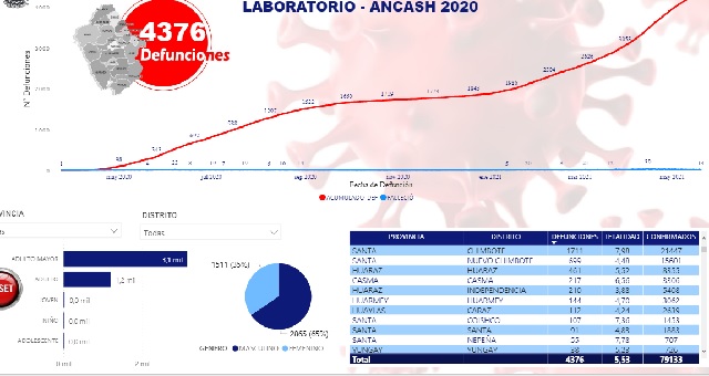De a poco, pero va disminuyendo número de fallecidos por Covid-19 en la región Áncash