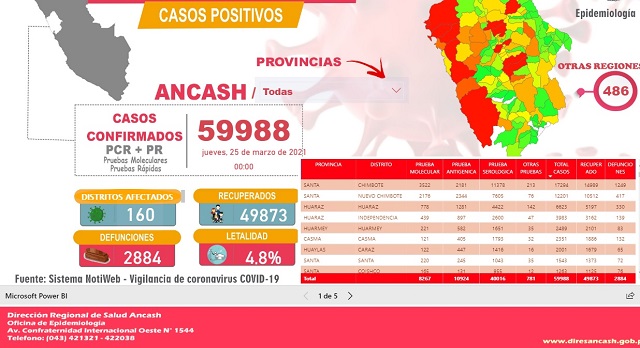 Reportan 20 nuevos fallecidos por el covid-19 en Áncash y ya bordea los 60 mil contagios