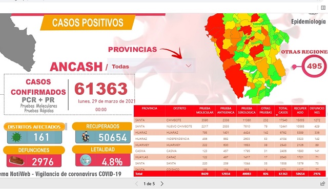 Covid-19 cobra la vida de 18 personas en las últimas 24 horas en la región Áncash