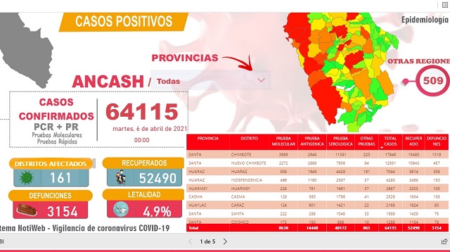  Áncash: Diresa reporta que contagios por covid-19 llegan a 64,115 en esta región