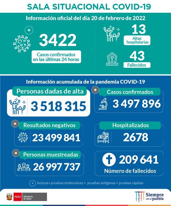 Minsa reportó 3 422 contagios y 43 fallecidos por covid-19 en el último día