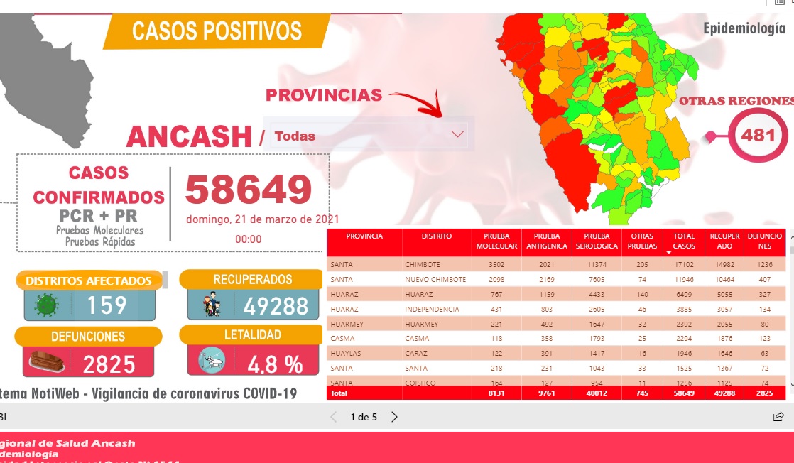 Mueren 17 personas con Covid-19 en Áncash y letalidad de la pandemia es de 4.8%