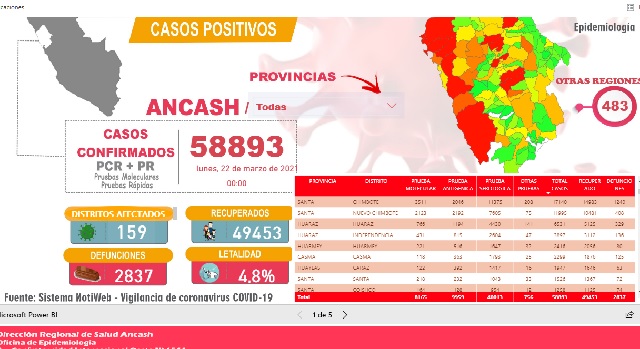 Covid-19 cobra la vida de 11 personas en las últimas 24 horas en Áncash