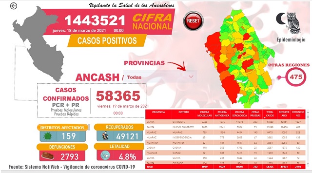 En Áncash la pandemia ha causado la muerte de 1893 varones y 900 mujeres