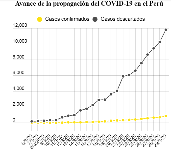 Coronavirus: asciende a 852 número de contagiados  en el Perú