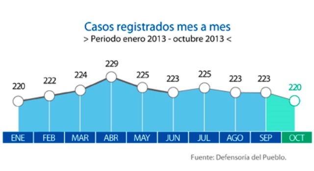 Defensoría del Pueblo registró 220 conflictos sociales en octubre