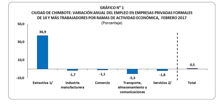  Empleo creció en las ciudades de Chimbote y Huaraz en febrero de 2017