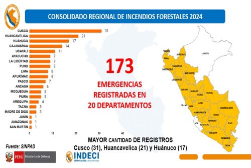 Incendios forestales dejan seis fallecidos en lo que va del año