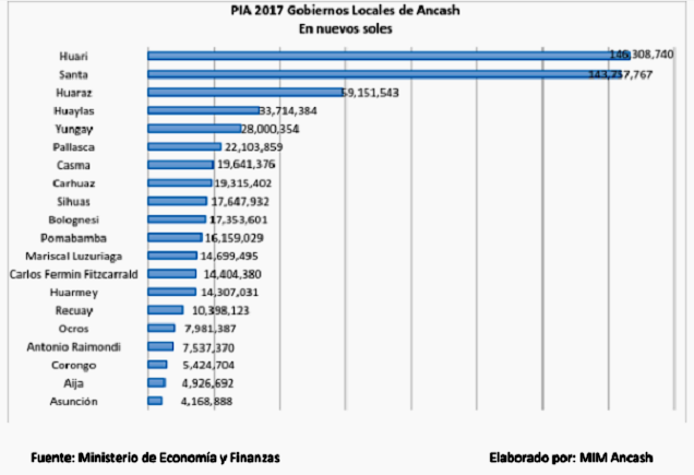 Áncash: concentra mayor presupuesto para gastos corrientes que proyectos de inversión