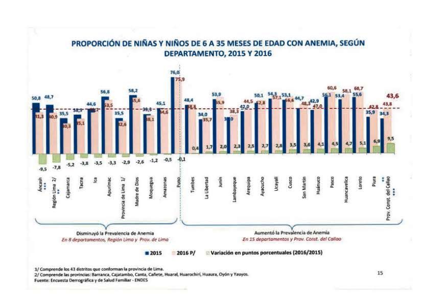 Áncash ocupa el primer lugar en reducción de la anemia infantil a nivel nacional según el Endes