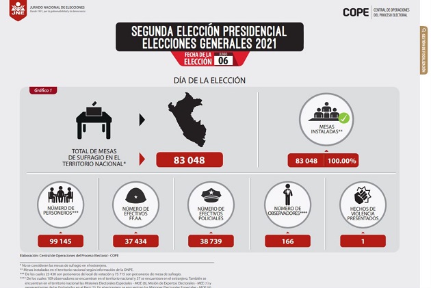 JNE reporta 53 incidencias electorales en doce regiones