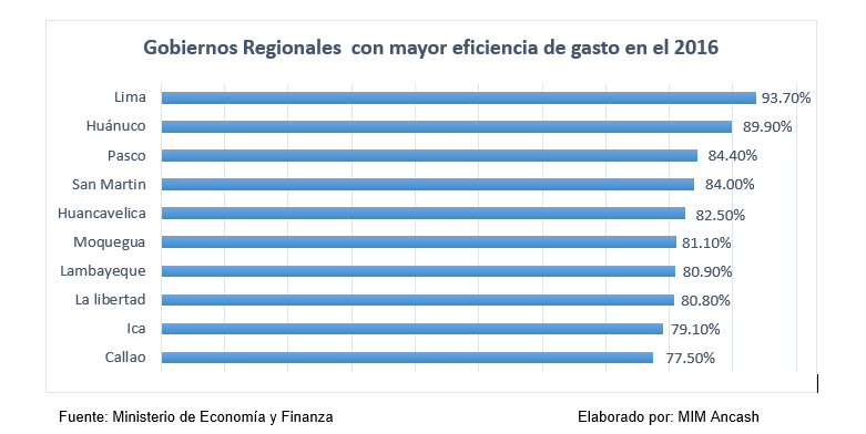 Áncash: gobierno regional en el último lugar de ejecución de gastos en dos años consecutivos