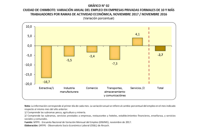 Empleo decreció 2,7 % en noviembre del 2017 en la ciudad de Chimbote