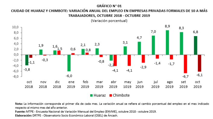 Empleo formal disminuyó en 6,1% en octubre del 2019 en Chimbote 