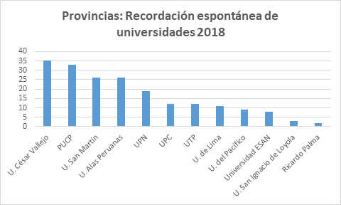  UCV lidera recordación de marca en jóvenes del interior del país