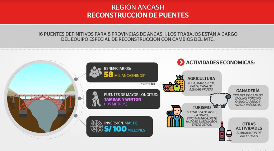 MTC invierte más de S/ 100 millones en rehabilitación de 16 puentes en Áncash