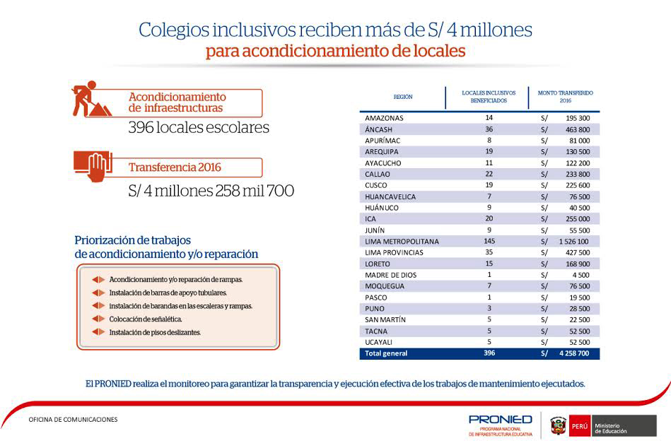 Áncash: Minedu invirtió más de S/. 4 millones en colegios inclusivos en regiones