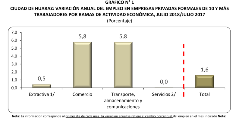 En Chimbote empleo disminuyó 5,7% en el mes de julio de este año