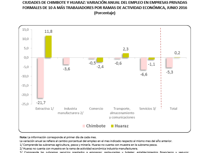 Empleo en Chimbote se contrajo -5,3%, en junio, según el observatorio laboral