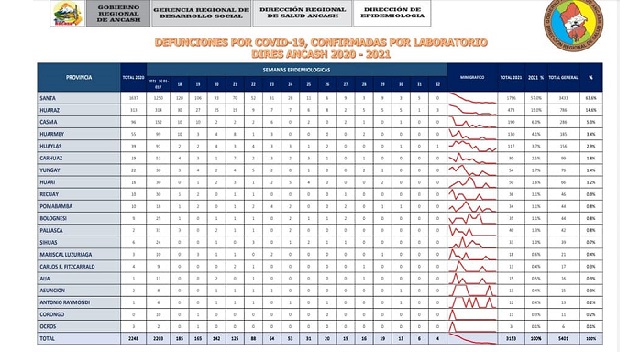 Reportan 49 casos Covid-19 y 4 fallecidos en la última semana epidemiológica en Áncash