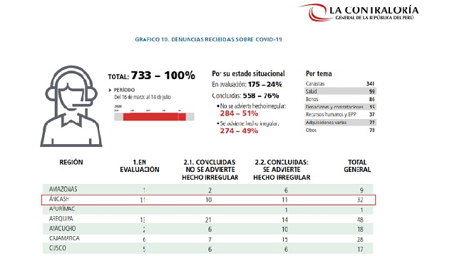 Áncash reportó 32 denuncias ciudadanas durante la Emergencia Sanitaria