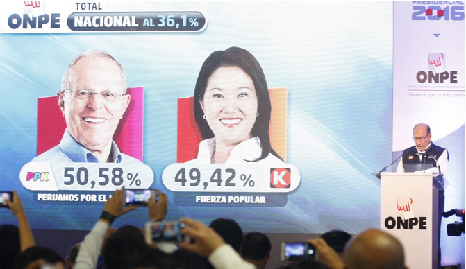  ONPE al 36.1% : Kuczynski obtiene 50.58% y Fujimori 49.42 por ciento