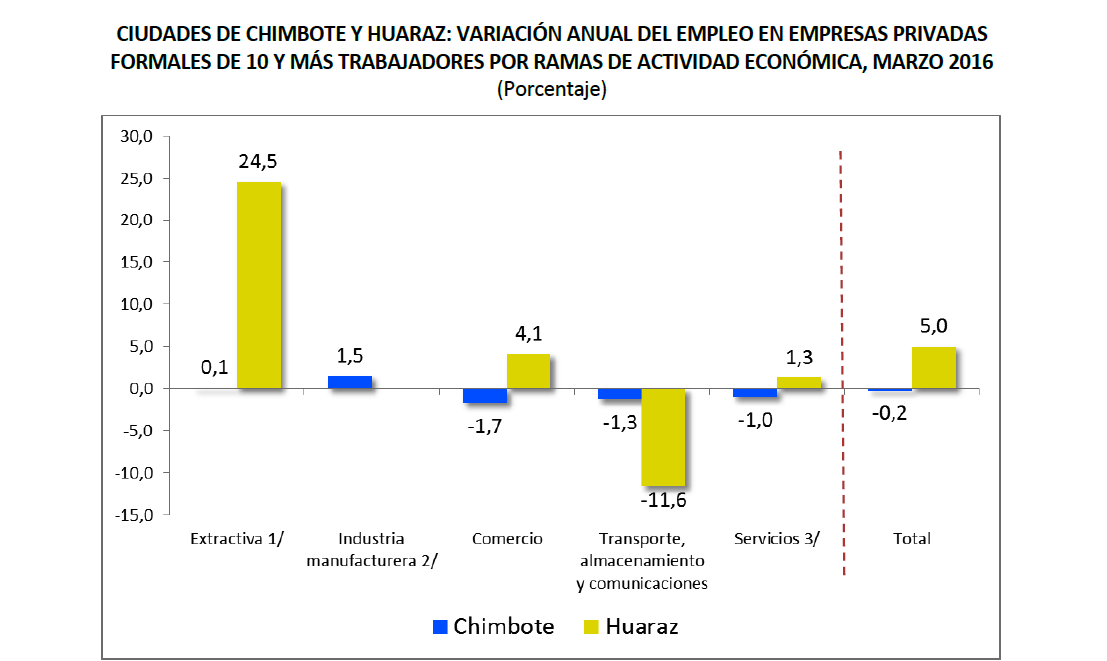 Chimbote: empleo sólo creció 1,5% durante el mes de marzo