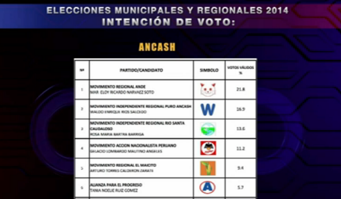 Encuesta de CPI coloca a Narváez en primer lugar de preferencia electoral en Áncash