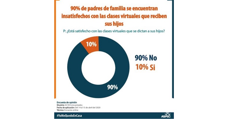 El 90% de padres están insatisfechos con clases virtuales en colegios privados, revela Aspec