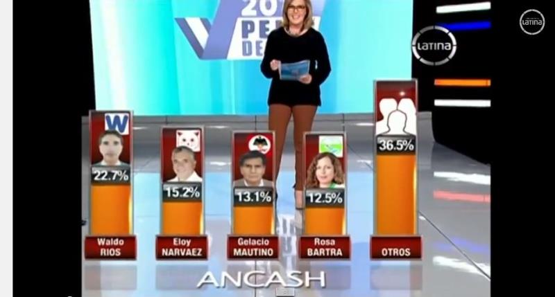¡Waldo Ríos, Ricardo Narváez y Lombardo Mautino lideran encuesta de Datum!