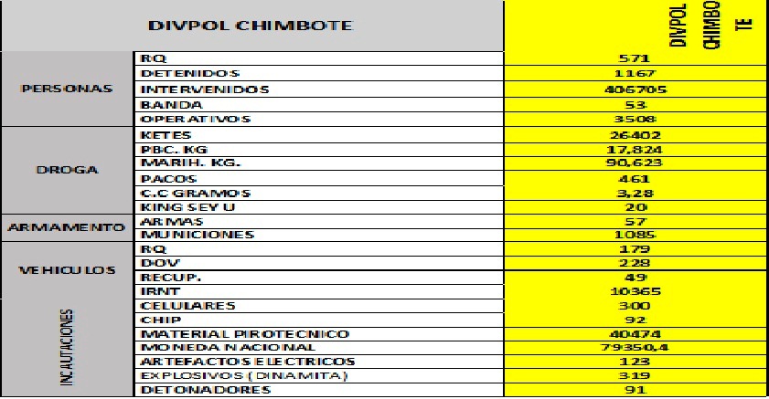 Durante estado de emergencia decomisan 90 kilos de marihuana y 17 de PBC en Chimbote