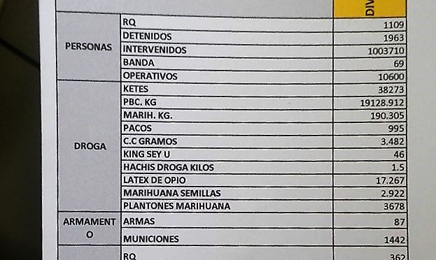 Chimbote: Estado de emergencia ha servido para desarticular 69 bandas criminales