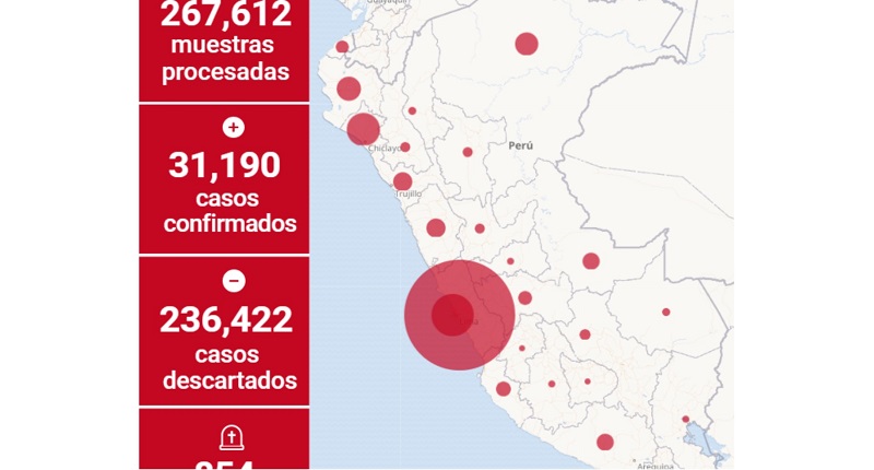A 854 se elevó el número de fallecidos por covid-19 en Perú