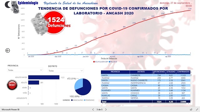 En lo que va de la pandemia en Áncash han fallecido 1052 varones y 473 mujeres
