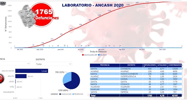 Fallecen tres mujeres con Covid-19 en hospitales de Chimbote y Nuevo Chimbote