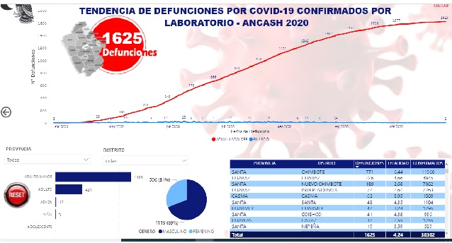 En lo que va de la pandemia por el covid-19 han muerto hasta hoy 1189 adultos mayores en Áncash