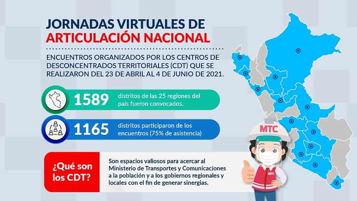 MTC articuló acciones con 1165 municipios distritales a través de centros desconcentrados   